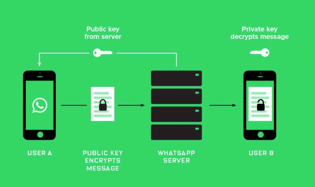 Intercetar SMS com código de verificação ao piratear a conta WhatsApp
